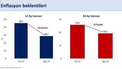 bakan simsek 12 ay sonrasi enflasyon beklentisi yuzde 287ye gerilerken 24 ay sonrasi yuzde 193 oldu 1141fd3 |