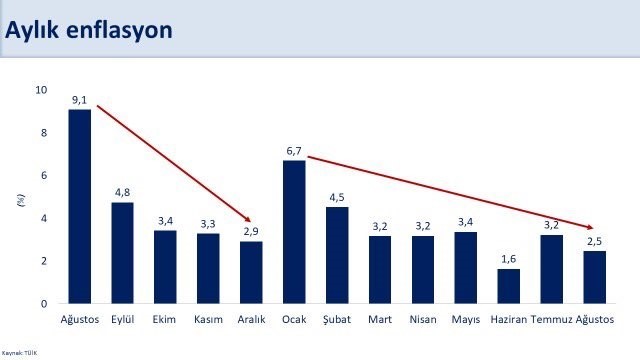 Bakan Şimşek: “Yıllık enflasyon son 3 ayda 23,5 puan gerileyerek yüzde 52 gerçekleşti” 1 bakan simsek yillik enflasyon son 3 ayda 235 puan gerileyerek yuzde 52 gerceklesti a5b6365 |