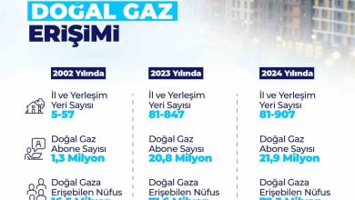 913 yerlesim yeri dogal gaz konforuyla tanisti 9eec5c9be1a8 |