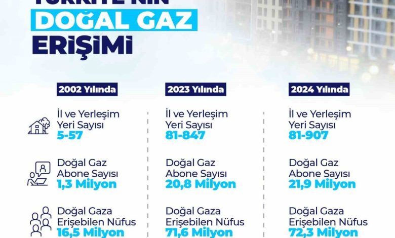 913 yerlesim yeri dogal gaz konforuyla tanisti 9eec5c9be1a8 |