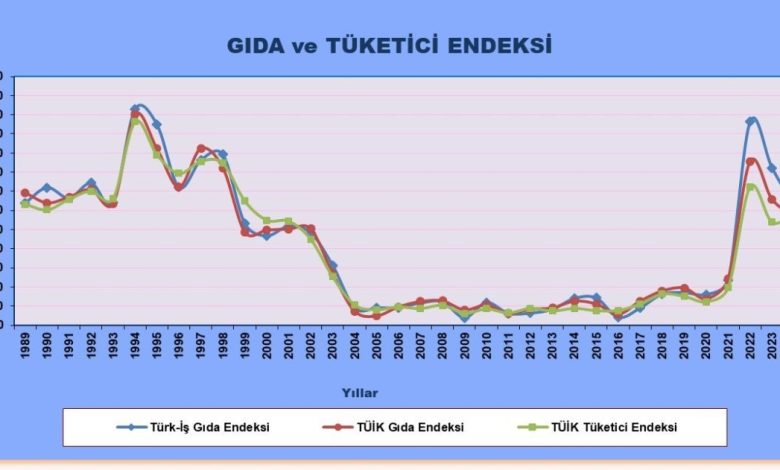 turk is aclik sinirinin 23 bin 324 lira oldugunu acikladi 1447730c13b6 |