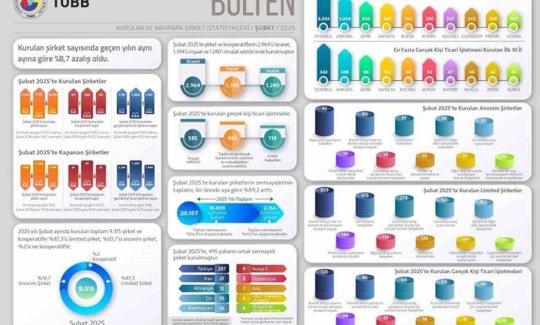 2025in ilk 2 ayinda kurulan sirket sayisi gecen yilin ayni donemine gore yuzde 31 azaldi 074d2b350393 |