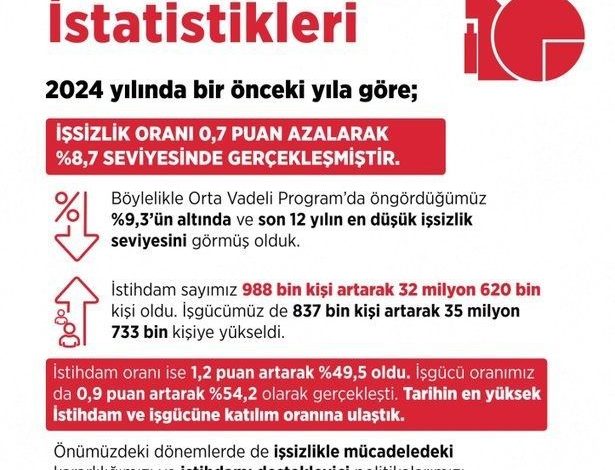 Bakan Işıkhan: "İşsizlik son 12 yılın en düşük seviyesine geriledi" 1 bakan isikhan issizlik son 12 yilin en dusuk seviyesine geriledi d61bab7d7dd2 |