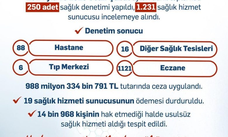 bakan isikhan saglik hizmetlerinden usulsuz yararlananlara 988 milyon liradan fazla ceza uyguladik d7f7a30665c6 |