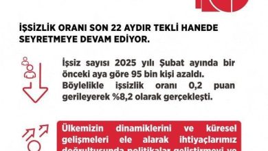 bakan isikhan subat ayinca issizlik orani 04 puan gerileyerek 82 olarak gerceklesti 907a450a49f9 |