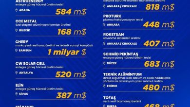 bakan kacir cari dengeye yillik 12 milyar dolarlik katki saglayacak olan buyuk olcekli sanayi yatirimlarini paylasti e4d99e2bad4f |