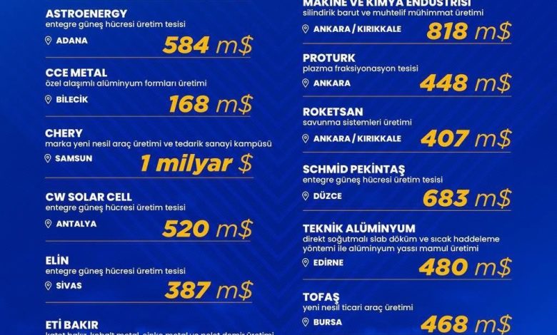 bakan kacir cari dengeye yillik 12 milyar dolarlik katki saglayacak olan buyuk olcekli sanayi yatirimlarini paylasti e4d99e2bad4f |