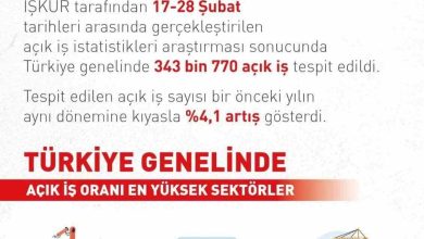 bakan isikhan acik is sayisi bir onceki yilin ayni donemine gore yuzde 41 artis gosterdi d3e4a3932cde |