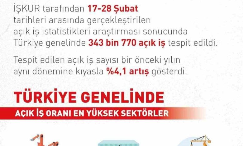Bakan Işıkhan: "Açık iş sayısı bir önceki yılın aynı dönemine göre yüzde 4,1 artış gösterdi" 1 bakan isikhan acik is sayisi bir onceki yilin ayni donemine gore yuzde 41 artis gosterdi d3e4a3932cde |