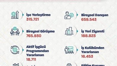 bakan isikhan iskur araciligiyla 315 bin 721 ise yerlestirmeye aracilik ettik 67ac691359fb |