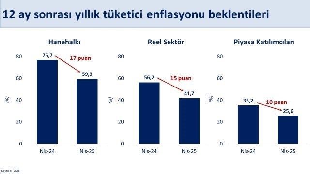 Bakan Şimşek: "Enflasyon beklentisi hane halkında son 1 yılda 17 puan geriledi" 1 bakan simsek enflasyon beklentisi hane halkinda son 1 yilda 17 puan geriledi 02200d0e74b4 |