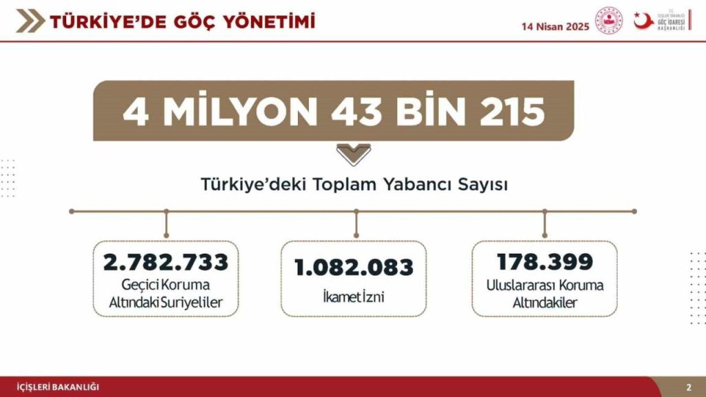 bakan yerlikaya 9 aralik 2024ten bu yana 175 bin 512 suriyeli kardesimiz ulkesine dondu 9b9f53ad4569 |