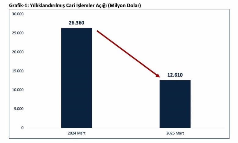 bakan bolat cari islemler acigi mart ayinda 126 milyar dolara geriledi 3634da10825e |