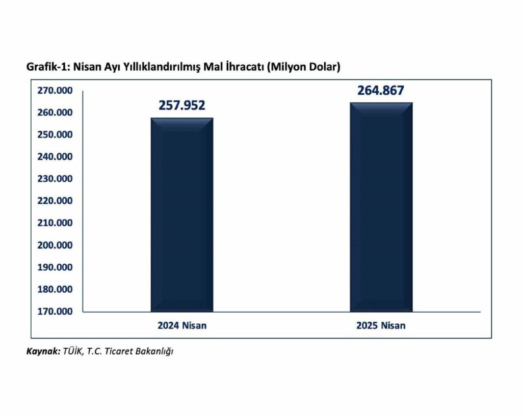 bakan bolat yilliklandirilmis ihracatimiz bir onceki yilin ayni ayina gore 69 milyar dolar artarak 2649 milyar dolara ulasmistir e6deb808b0e4 |