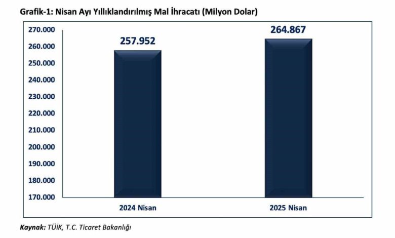 bakan bolat yilliklandirilmis ihracatimiz bir onceki yilin ayni ayina gore 69 milyar dolar artarak 2649 milyar dolara ulasmistir e6deb808b0e4 |