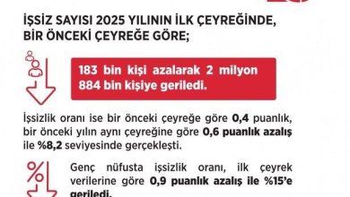 bakan isikhan issiz sayisi 183 bin kisi azalarak 2 milyon 884 bin kisiye geriledi 00ff56063904 |
