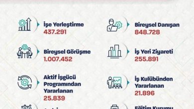 bakan isikhan ocak nisan aylarinda toplam 437 bin 291 ise yerlestirmeye aracilik ettik 005949692bf7 |