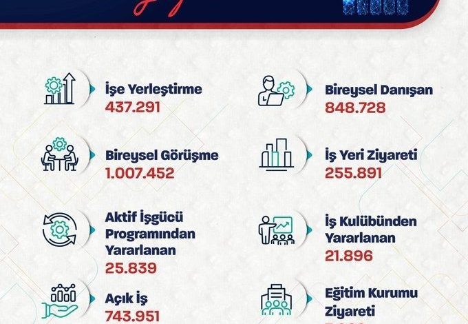 bakan isikhan ocak nisan aylarinda toplam 437 bin 291 ise yerlestirmeye aracilik ettik 005949692bf7 |