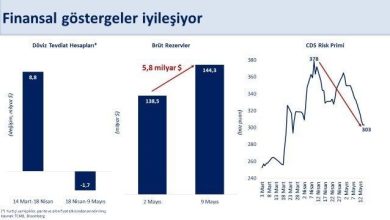 bakan simsek merkez bankasi brut rezervleri haftalik 58 milyar dolar artti 764c5e2991af |