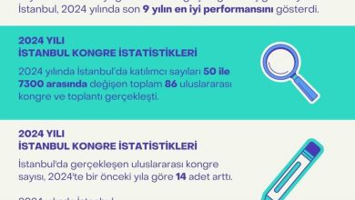 istanbul 9 yil sonra dunya kongre sehirleri siralamasinda ilk 20de fad9dd6ce6ef |