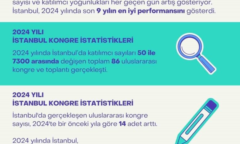 istanbul 9 yil sonra dunya kongre sehirleri siralamasinda ilk 20de fad9dd6ce6ef |