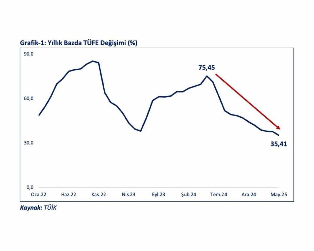 bakan bolat 2025 yilinin ilk bes ayinda kumulatif enflasyon yuzde 1509 olmustur 1bd0fa646bf1 |