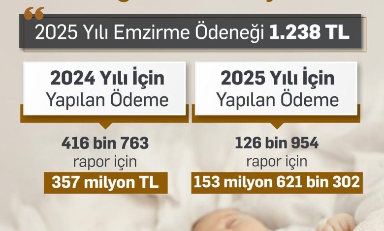 bakan isikhan 2024 yilinda 357 milyon tlye ulasan emzirme odenegi sagladik bu sene sagladigimiz destek miktari 114 milyon tlye ulasti 5dd6d481b701 |