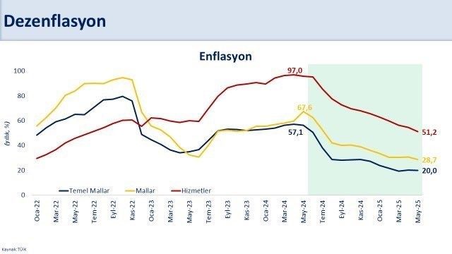 Bakan Şimşek: "Enflasyon yüzde 35,4 ile 2021 yılı Kasım ayından sonraki en düşük seviyesine indi" 1 bakan simsek enflasyon yuzde 354 ile 2021 yili kasim ayindan sonraki en dusuk seviyesine indi 89d1e339740f |
