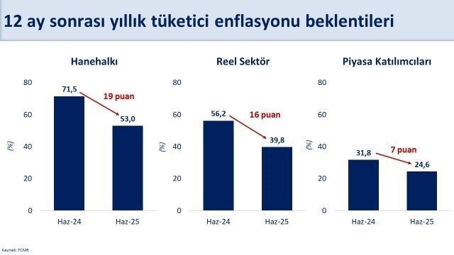 Bakan Şimşek: "Hanehalkının 12 ay sonrası enflasyon beklentisi bir önceki aya göre 7 puan azaldı" 1 bakan simsek hanehalkinin 12 ay sonrasi enflasyon beklentisi bir onceki aya gore 7 puan azaldi da8947ad6f0b |
