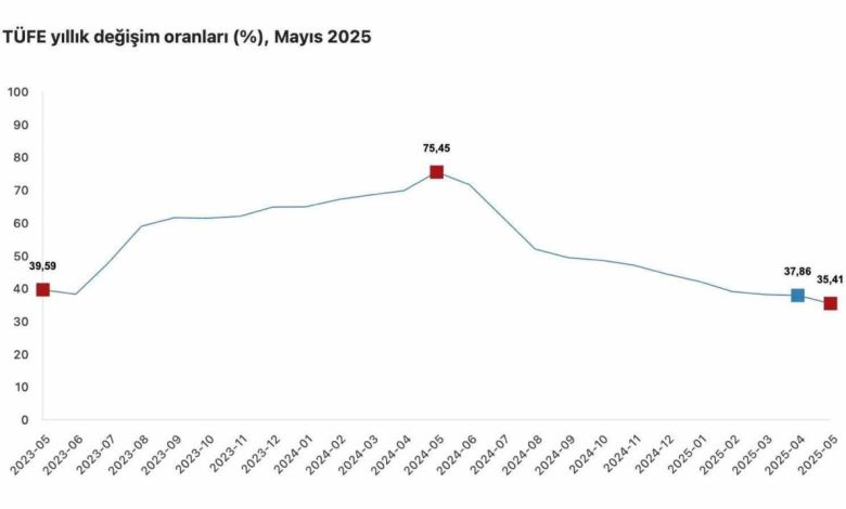 Cumhurbaşkanı Yardımcısı Yılmaz: "Yıllık mal enflasyonu yüzde 30’un altına gerileyerek yüzde 28,7 düzeyinde gerçekleşmiştir" 1 cumhurbaskani yardimcisi yilmaz yillik mal enflasyonu yuzde 30un altina gerileyerek yuzde 287 duzeyinde gerceklesmistir 19a20e7907da |