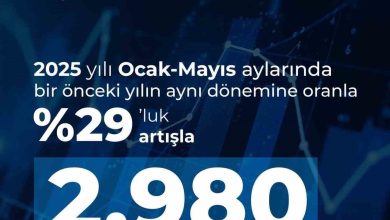 savunma sanayii baskani gorgun ihracatimiz gectigimiz yilin ayni donemine gore yuzde 29 artisla 2 milyar 980 milyon dolar olarak kaydedildi a90698d19537 |