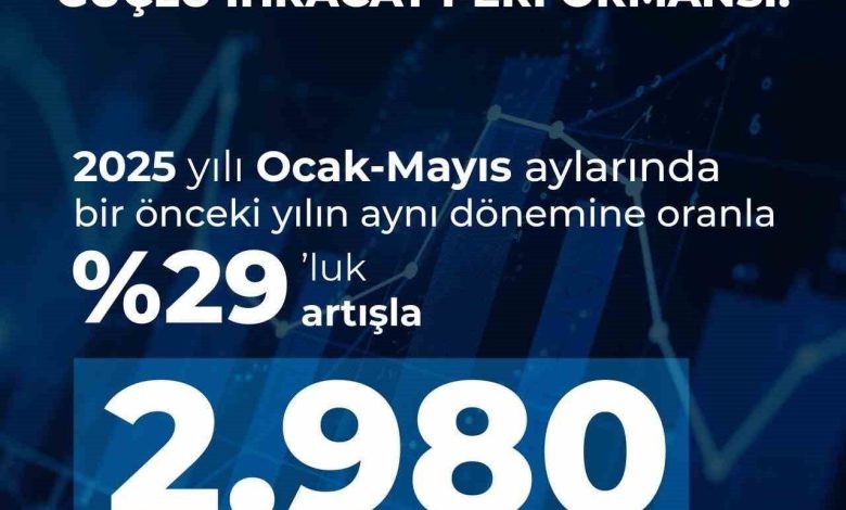 savunma sanayii baskani gorgun ihracatimiz gectigimiz yilin ayni donemine gore yuzde 29 artisla 2 milyar 980 milyon dolar olarak kaydedildi a90698d19537 |