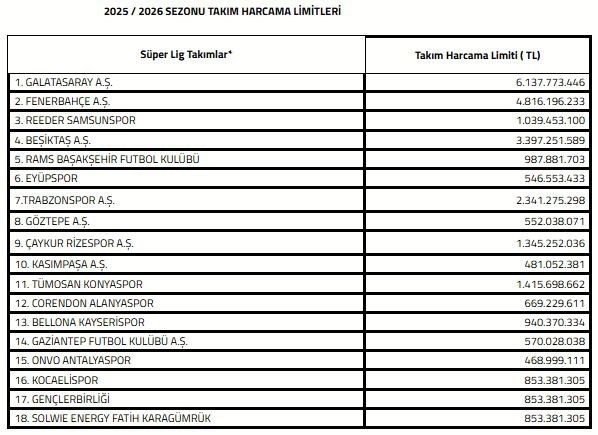 Süper Lig’de 2025-2026 sezonu transfer dönemi harcama limitleri açıklandı 1 super ligde 2025 2026 sezonu transfer donemi harcama limitleri aciklandi efcccaefcd5c |