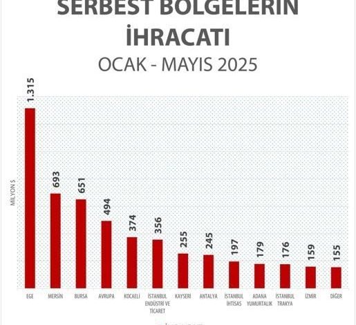 Ticaret Bakanlığı’na bağlı serbest bölgelerden tarihi rekor: Mayıs ayı ihracatı 1 milyar 180 milyon doları aştı 1 ticaret bakanligina bagli serbest bolgelerden tarihi rekor mayis ayi ihracati 1 milyar 180 milyon dolari asti 5cafb67f7b7e |