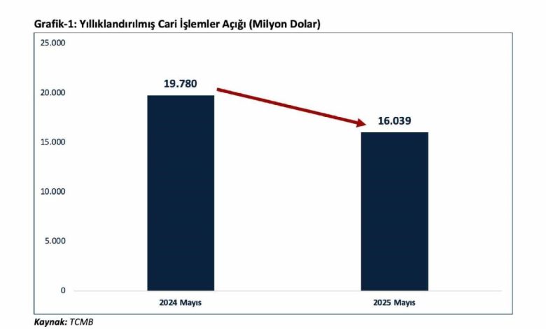bakan bolat mayis ayinda cari acik geriledi ihracat zirve yapti 6466952ee50e |