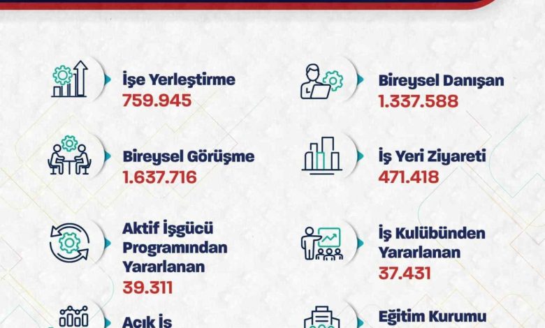 Bakan Işıkhan: "759 bin 945 işe yerleştirmeye aracılık ettik" 1 bakan isikhan 759 bin 945 ise yerlestirmeye aracilik ettik f4518c7a8bfe |