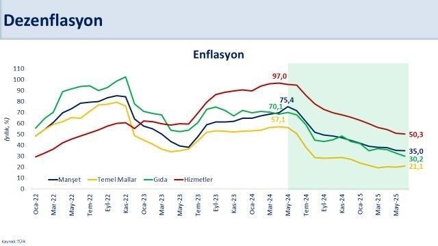 bakan simsek haziranda aylik enflasyon jeopolitik gerginlikler nedeniyle artan petrol fiyatlarina ragmen yuzde 137 gerceklesti 0a55c8dfb025 |