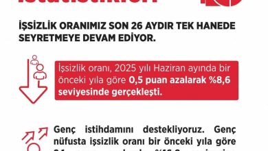 calisma ve sosyal guvenlik bakanligi issizlik oranimiz son 26 aydir tek hanede seyretmeye devam ediyor c8a163089c7f |