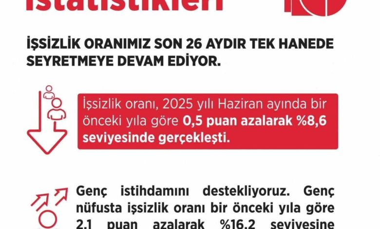 calisma ve sosyal guvenlik bakanligi issizlik oranimiz son 26 aydir tek hanede seyretmeye devam ediyor c8a163089c7f |