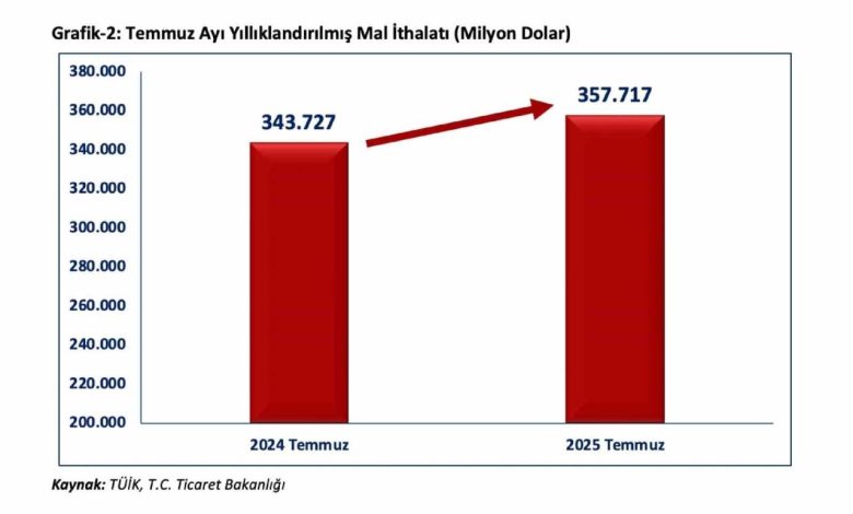 bakan bolat temmuz ayinda ihracatimiz cumhuriyet tarihimizin en yuksek aylik ihracatini kirarak 249 milyar dolar olarak gerceklesmistir 52f78d5259f1 |