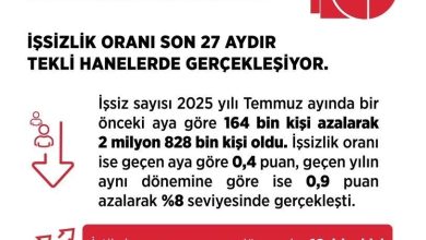 bakan isikhan issizlik orani yuzde 8 seviyesinde e3f132f0dc2f |