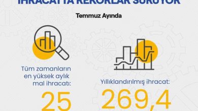 bakan kacir yillik ihracatimiz 2694 milyar dolara yukseldi 0a6022d9c236 |