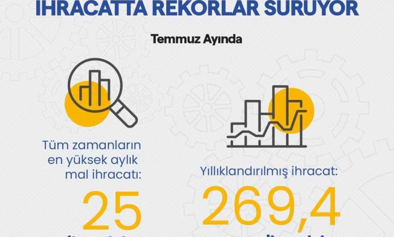 bakan kacir yillik ihracatimiz 2694 milyar dolara yukseldi 0a6022d9c236 |
