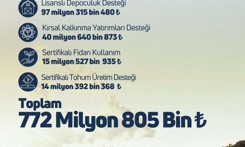 Çiftçilere 772 milyon 805 bin liralık tarımsal destek verilecek 1 ciftcilere 772 milyon 805 bin liralik tarimsal destek verilecek 79293fb0ef2a |