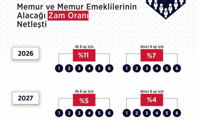 Hakem Kurulu’nun memur ve memur emeklileri için zam kararı açıklandı 1 hakem kurulunun memur ve memur emeklileri icin zam karari aciklandi 953140673221 |