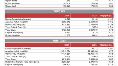 thy yilin 7 ayinda 512 milyon yolcu agirladi ce410d579bac |