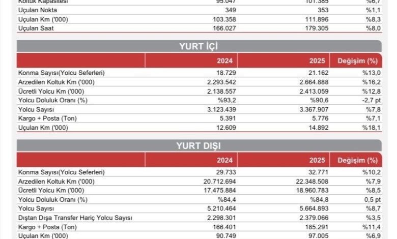 thy yilin 7 ayinda 512 milyon yolcu agirladi ce410d579bac |
