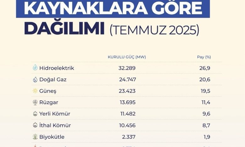 turkiyenin elektrik kurulu gucu 120 bin megavati asti 118b3ba15e36 |