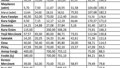 tzob baskani bayraktar agustos ayinda markette 37 urunun 30unda fiyat artisi goruldu 9666dae17a1e |