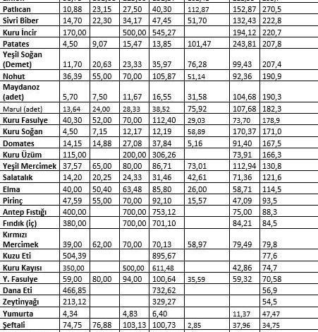 tzob baskani bayraktar agustos ayinda markette 37 urunun 30unda fiyat artisi goruldu 9666dae17a1e |